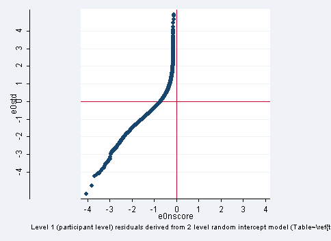 Scatterplot for residuals at level 1.